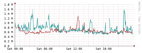 [Interfaces]: Packet rates