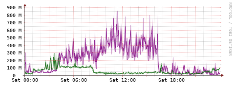 [Interfaces]: Bit rates