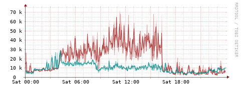[Interfaces]: Packet rates