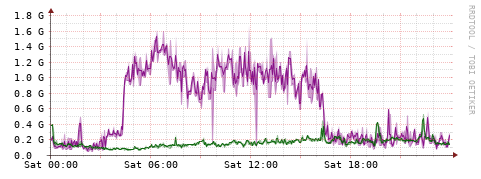 [Interfaces]: Bit rates