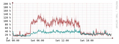 [Interfaces]: Packet rates