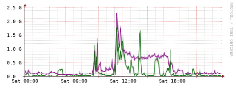 [Interfaces]: Bit rates