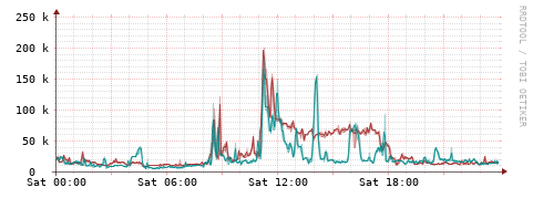 [Interfaces]: Packet rates
