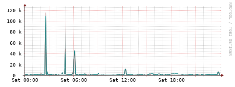 [Interfaces]: Packet rates