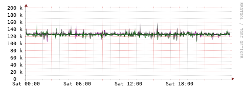 [Interfaces]: Bit rates