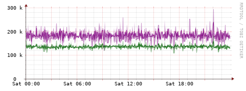 [Interfaces]: Bit rates
