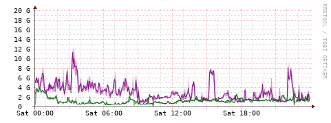 [Interfaces]: Bit rates