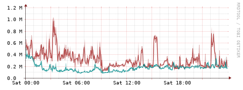 [Interfaces]: Packet rates