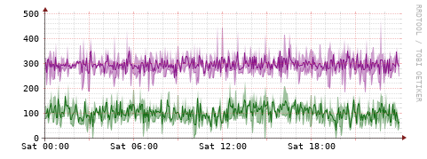[Interfaces]: Bit rates