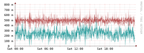 [Interfaces]: Packet rates