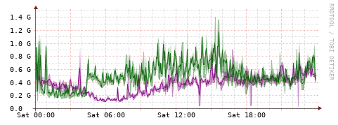 [Interfaces]: Bit rates