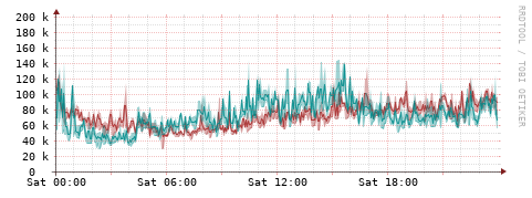 [Interfaces]: Packet rates