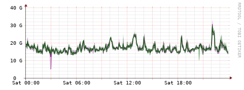 [Interfaces]: Bit rates