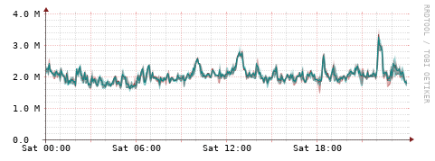 [Interfaces]: Packet rates