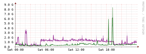 [Interfaces]: Bit rates