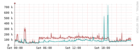 [Interfaces]: Packet rates