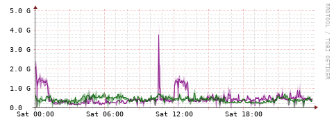 [Interfaces]: Bit rates