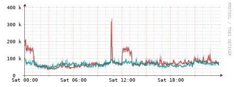 [Interfaces]: Packet rates
