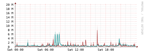 [Interfaces]: Packet rates