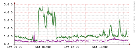 [Interfaces]: Bit rates