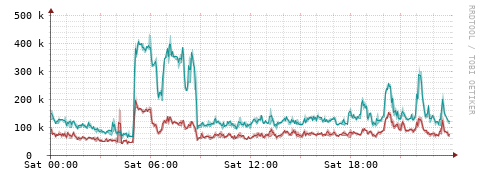 [Interfaces]: Packet rates