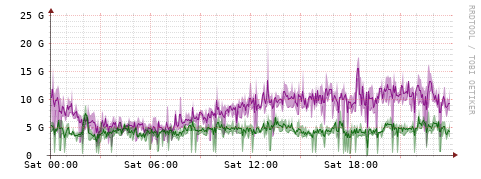 [Interfaces]: Bit rates