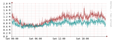 [Interfaces]: Packet rates
