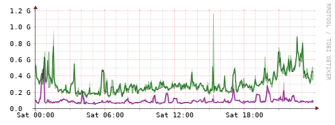[Interfaces]: Bit rates