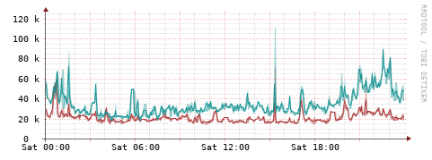 [Interfaces]: Packet rates