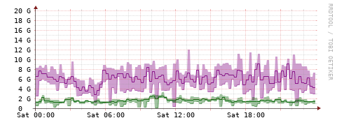[Interfaces]: Bit rates