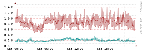[Interfaces]: Packet rates