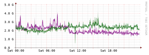 [Interfaces]: Bit rates