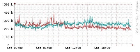 [Interfaces]: Packet rates