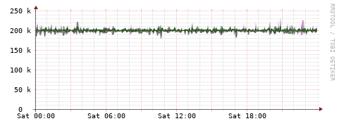 [Interfaces]: Bit rates