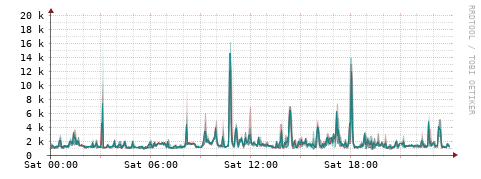 [Interfaces]: Packet rates