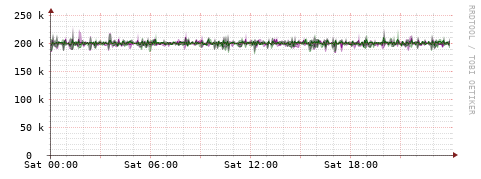 [Interfaces]: Bit rates