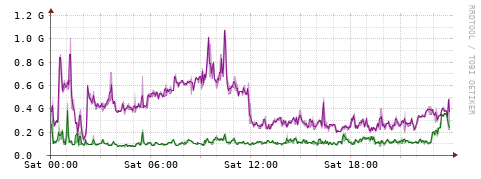[Interfaces]: Bit rates
