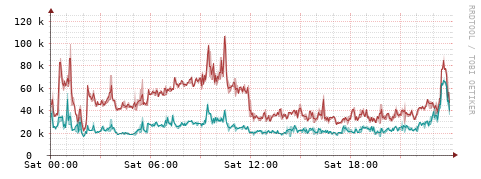 [Interfaces]: Packet rates