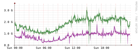 [Interfaces]: Bit rates