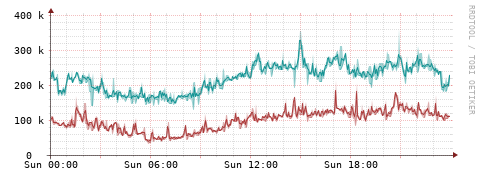 [Interfaces]: Packet rates