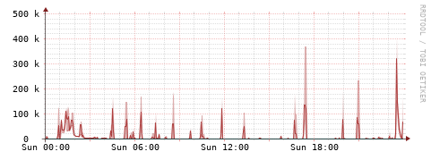 [Interfaces]: Packet rates