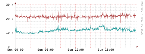 [Interfaces]: Packet rates