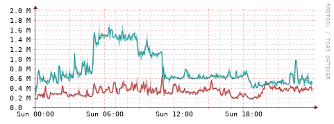 [Interfaces]: Packet rates