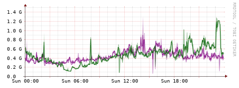 [Interfaces]: Bit rates