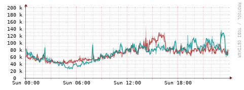 [Interfaces]: Packet rates