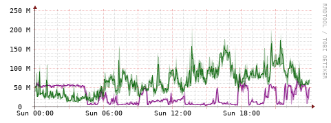 [Interfaces]: Bit rates