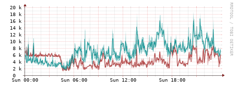 [Interfaces]: Packet rates