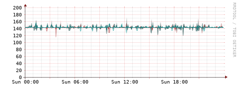 [Interfaces]: Packet rates
