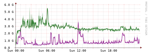 [Interfaces]: Bit rates