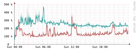 [Interfaces]: Packet rates